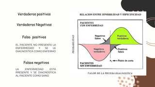 Verdaderos positivos
EL PACIENTE NO PRESENTA LA
ENFERMEDAD Y SE LE
DIAGNOSTICA COMO ENFERMO
Falsos negativos
LA ENFERMEDAD ESTÁ
PRESENTE Y SE DIAGNOSTICA
AL PACIENTE COMO SANO
Falso positivos
Verdaderos Negativos
 