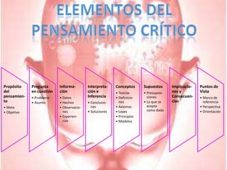Elementos delPensamiento Crítico