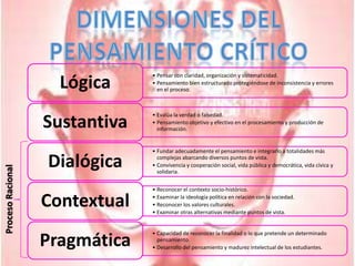 Dimensiones delPensamiento CríticoProceso Racional