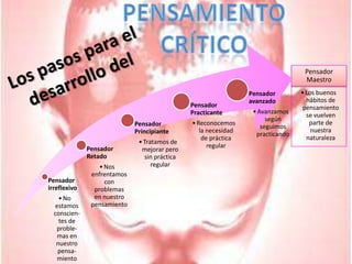 PensamientoCríticoLos pasos para eldesarrollo del 