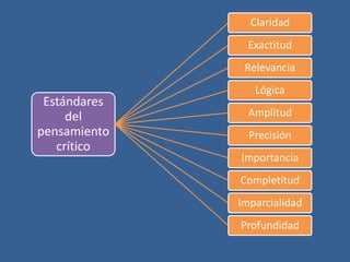 Claridad
                Exactitud
               Relevancia
                 Lógica
 Estándares
     del        Amplitud
pensamiento     Precisión
   crítico
              Importancia
              Completitud
              Imparcialidad
              Profundidad
 