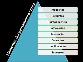 Propósitos

  Preguntas

Puntos de vista

 Información

  Inferencias

  Conceptos

Implicaciones

  Supuestos
 