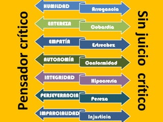 HUMILDAD
                                     Arrogancia




                                                  Sin juicio crítico
Pensador crítico     ENTEREZA
                                    Cobardía

                      EMPATÍA
                                     Estrechez

                    AUTONOMÍA
                                   Conformidad

                    INTEGRIDAD
                                     Hipocresía

                   PERSEVERANCIA
                                     Pereza

                   IMPARCIALIDAD
                                   Injusticia
 