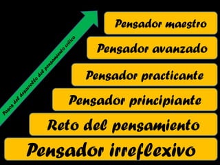 Pensador maestro

        Pensador avanzado
       Pensador practicante
    Pensador principiante
  Reto del pensamiento
Pensador irreflexivo
 