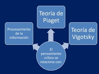 Teoría de
                 Piaget
Procesamiento
     de la
                                 Teoría de
 información                     Vigotsky
                        El
                 pensamiento
                   crítico se
                relaciona con:
 