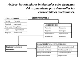 Aplicar los estándares intelectuales a los elementos
                  del razonamiento para desarrollar las
                           características intelectuales.
LOS ESTÁNDARES               DEBEN APLICARSE A
Claridad    Precisión
Exactitud   Importancia
                                              LOS ELEMENTOS
Relevancia Completitud
                                              Propósitos         Inferencias
Lógica       Imparcialidad
                                              Preguntas          Conceptos
Amplitud    Profundidad
                                              Puntos de vista    Implicaciones
                                              Información        Supuestos



                                  CARACTERÍSTICAS INTELECTUALES
  Según aprendemos a              Humildad intelectual          Perseverancia intelectual
  desarrollar                     Autonomía intelectual         Confianza en la razón
                                  Integridad intelectual        Empatía intelectual
                                  Entereza intelectual          Imparcialidad
 