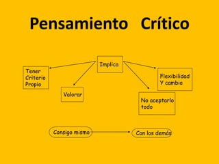 Pensamiento Crítico

                           Implica
Tener
Criterio                                     Flexibilidad
Propio                                       Y cambio

              Valorar
                                      No aceptarlo
                                      todo



           Consigo mismo             Con los demás
 
