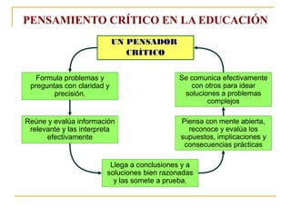 UN PENSADOR
CRÍTICO
PENSAMIENTO CRÍTICO EN LA EDUCACIÓN
Formula problemas y
preguntas con claridad y
precisión.
Reúne y evalúa información
relevante y las interpreta
efectivamente
Llega a conclusiones y a
soluciones bien razonadas
y las somete a prueba.
Piensa con mente abierta,
reconoce y evalúa los
supuestos, implicaciones y
consecuencias prácticas
Se comunica efectivamente
con otros para idear
soluciones a problemas
complejos