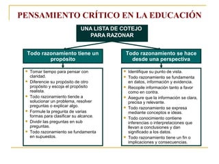 UNA LISTA DE COTEJO
PARA RAZONAR
PENSAMIENTO CRÍTICO EN LA EDUCACIÓN
Todo razonamiento tiene un
propósito
Todo razonamiento se hace
desde una perspectiva
Tomar tiempo para pensar con
claridad.
Diferencie su propósito de otro
propósito y escoja el propósito
realista.
Todo razonamiento tiende a
solucionar un problema, resolver
preguntas o explicar algo.
Formule la pregunta de varias
formas para clasificar su alcance.
Dividir las preguntas en sub
preguntas.
Todo razonamiento se fundamenta
en supuestos.
Identifique su punto de vista.
Todo razonamiento se fundamenta
en datos, información y evidencia.
Recopile información tanto a favor
como en contra.
Asegure que la información se clara,
precisa y relevante.
Todo razonamiento se expresa
mediante conceptos e ideas.
Todo conocimiento contiene
inferencias o interpretaciones que
llevan a conclusiones y dan
significado a los datos.
Todo razonamiento tiene un fin o
implicaciones y consecuencias.