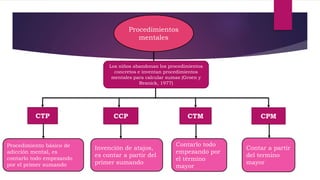 Procedimientos
mentales
Los niños abandonan los procedimientos
concretos e inventan procedimientos
mentales para calcular sumas (Groen y
Resnick, 1977)
CTP CCP CTM CPM
Procedimiento básico de
adicción mental, es
contarlo todo empezando
por el primer sumando
Invención de atajos,
es contar a partir del
primer sumando
Contarlo todo
empezando por
el término
mayor
Contar a partir
del termino
mayor
 