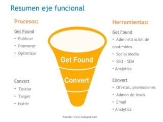 Resumen eje funcional Procesos: Get Found Publicar  Promover Optimizar Convert Testiar Target Nutrir Herramientas: Get Found Administración de contenidos Social Media SEO – SEM Analytics Convert Ofertas, promociones Admon de leads Email Analytics Fuente: www.hubspot.com 