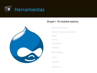 Herramientas Drupal + 10 modulos basicos  Administration menu Content Construction Kit (CCK) Views Panels ImageCache Pathauto SEO Checklist Devel Lightbox2 SWF Tools 