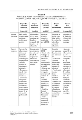 Rev. Pensamiento Educativo, Vol. 40, nº 1, 2007. pp. 175-204
187
Rev. Pensamiento Educativo, Vol. 40, nº 1, 2007. pp. 175-204
Educación en el Bicentenario: dos agendas y calidad de la política
Cristián Cox D.
Cuadro 3
Proyectos de ley del Gobierno para cambiar esquema
de regulación y mejorar equidad del sistema escolar
Proyecto Ley
Subvención
Preferencial
Octubre 2005
Proyecto
Reforma a la
Constitución
Mayo 2006
Proyecto Ley
General de
Educación
Abril 2007
Proyecto
de Ley
Superintendencia
Junio 2007
Proyecto
Alza
Subvención
21 de mayo 2007
Asunto/
problema
Deficiencias
de subvención
uniforme;
deficiencias
gestión
Limitaciones
del rol cons-
titucional del
Estado en
resguardo del
derecho a la
educación.
Debilidad
de marco
regulativo
establecido
por la LOCE
Debilidad de
instituciona-
lidad pública
de evaluación
y fiscaliza-
ción de la
educación
Insuficiencia
de la subven-
ción y déficit
educación
municipal
Cambio
propuesto
Subvención
adicional por
alumno de
población
vulnerable;
contratos para
mejor gestión.
–Sistema
voluntario
para estable-
cimientos.
–Tres catego-
rías de éstos
de acuerdo a
resultados
–autónomos,
emergentes
y en recupe-
ración– que
origina dife-
rentes grados
de autonomía
en uso de la
subvención
preferencial.
Consagración
constitucional
del deber del
Estado de
asegurar una
educación
obligatoria de
una calidad
mínima.
–Deroga
LOCE
–Estado debe
‘velar por la
calidad de la
educación’.
–Eleva
estándares del
reconocimien-
to oficial.
–Dispone que
sostenedor
se organice
como entidad
sin fines de
lucro.
–Prohíbe
selección de
alumnos en
parvularia y
EB.
–Establece
Consejo
Nacional de
Educación.
–Define
derechos y
deberes de
actores de la
educación.
Creación
nueva agencia
(Superintendencia)
con funciones
de:
–Evaluación
(alumnos,
sostenedores,
profesores
y estableci-
mientos).
–Fiscalización
(sostene­
do­res,
estableci-
mientos).
–Sanción
–Información
–Examen de
rendiciones
de cuentas
educativas y
financieras de
sostenedores
y estableci-
mientos.
–Aumento
general de la
subvención en
un 15%.
– Indicación
a Proyecto
de Ley
Subvención
Preferencial
–con aumen-
to parejo a
subvención
de estableci-
mientos con
más 15%
matrícula
vulnerable.
–Aumento en
10% subven-
ción rural.
–Fondo
de apoyo
a gestión
municipal.
 