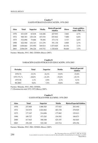 manuel riesco
250
Rev. Pensamiento Educativo, Vol. 40, nº 1, 2007. pp. 243-261
La necesidad de reconstruir el sistema nacional de educación público desmantelado por la dictadura y la LOCE
Manuel Riesco
Cuadro 7
Gasto público en educación, 1970-2003
Años Total Superior Media
Básica/Especial/
Adultos
Otros
Gasto público
total / PIB (%)
1970 631.639 83.638 116.446 427.953 3.602 4,7%
1972 960.383 129.128 167.534 655.842 7.880 6,6%
1975 532.090 75.686 79.494 373.174 3.737 4,4%
1990 622.560 116.147 111.278 391.130 4.005 2,7%
2000 1.694.664 252.950 349.914 1.073.605 18.194 3,3%
2003 2.058.439 296.226 410.752 1.320.820 30.640 3,5%
Fuentes: Mineduc, PUC, INE, CENDA (Riesco 2007).
Cuadro 8
Variación gasto público en educación, 1970-2003
Períodos Total Superior Media
Básica/Especial/
Adultos
1970-72 23,3% 24,3% 19,9% 23,8%
1972-75 (*) –44,6% –41,4% –52,6% –43,1%
1975-90 1,1% 2,9% 2,3% 0,3%
90-2003 9,6% 7,5% 10,6% 9,8%
Fuentes: Mineduc, PUC, INE, CENDA.
(*) Disminución total 1972-1975 (Riesco 2007).
Cuadro 9
Gasto público por alumno, 1970-2003
Años Total Superior Media Básica/Especial/Adultos
1970 253.805 1.086.505 377.923 203.440
1972 332.975 1.024.882 403.338 279.929
1975 177.167 514.696 177.082 155.013
1990 189.727 473.283 154.592 168.873
2000 417.843 580.388 425.197 383.845
2003 476.105 522.340 433.714 470.156
Fuentes: Mineduc, PUC, INE, CENDA (Riesco 2007).
 
