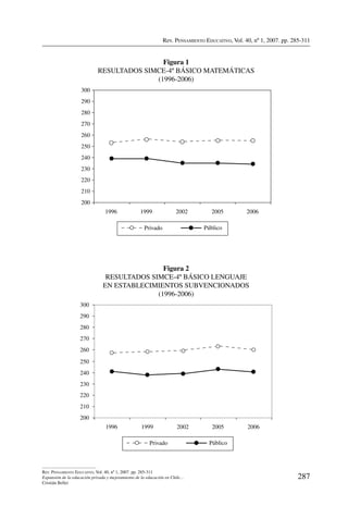 Rev. Pensamiento Educativo, Vol. 40, nº 1, 2007. pp. 285-311
287
Rev. Pensamiento Educativo, Vol. 40, nº 1, 2007. pp. 285-311
Expansión de la educación privada y mejoramiento de la educación en Chile…
Cristián Bellei
Figura 1
resultados simce-4º básico matemáticas
(1996-2006)
200
210
220
230
240
250
260
270
280
290
300
1996 1999 2002 2005 2006
Privado Público
Figura 2
resultados simce-4º básico lenguaje
en establecimientos subvencionados
(1996-2006)
200
210
220
230
240
250
260
270
280
290
300
1996 1999 2002 2005 2006
Privado Público
 