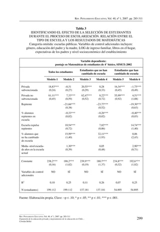 Rev. Pensamiento Educativo, Vol. 40, nº 1, 2007. pp. 285-311
299
Rev. Pensamiento Educativo, Vol. 40, nº 1, 2007. pp. 285-311
Expansión de la educación privada y mejoramiento de la educación en Chile…
Cristián Bellei
Tabla 3
Identificando el efecto de la selección de estudiantes
durante el proceso de escolarización. Relación entre el
tipo de escuela y los resultados de Matemáticas
Categoría omitida: escuelas públicas. Variables de control adicionales incluyen:
género, educación del padre y la madre, LOG de ingreso familiar, libros en el hogar,
expectativas de los padres y nivel socioeconómico del establecimiento
Variable dependiente:
puntaje en Matemáticas de estudiantes de 4° básico, SIMCE-2002
Todos los estudiantes
Estudiantes que no han
cambiado de escuela
Estudiantes que han
cambiado de escuela
Modelo 1 Modelo 2 Modelo 3 Modelo 4 Modelo 5 Modelo 6
Privada
subvencionada
18,83***
(0,24)
–0,31
(0,27)
20,55***
(0,29)
0,28
(0,33)
16,34***
(0,45)
–1,75***
(0,49)
Privada no
subvencionada
61,11***
(0,45)
7,33***
(0,59)
62,47***
(0,52)
8,22***
(0,72)
55,99***
(0,92)
4,51***
(1,08)
Repitente –21,66***
(0,38)
–23,77***
(0,52)
–19,30***
(0,63)
% alumnos
repitentes en
escuela
–0,33***
(0,02)
–0,26***
(0,02)
–0,40***
(0,03)
Escuela expulsa
repitentes
10,54***
(0,72)
7,82***
(0,86)
14,74***
(1,40)
% alumnos que
no ha cambiado
de escuela
15,99***
(1,40)
32,11***
(1,93)
0,06
(2,43)
Media –nivel escuela–
de años en la escuela
actual
1,30***
(0,39)
0,05
(0,48)
2,90***
(0,71)
Constante 238,2***
(0,16)
188,2***
(1,02)
239,9***
(0,19)
180,7***
(1,37)
234,8***
(0,32)
192,6***
(1,82)
Variables de control
adicionales
NO SÍ NO SÍ NO SÍ
R2 0,10 0,25 0,11 0,26 0,07 0,25
N (estudiantes) 199.112 199.112 137.181 137.181 54.895 54.895
Fuente: Elaboración propia. Clave: ~p  .10; * p  .05; ** p  .01; *** p  .001.
 