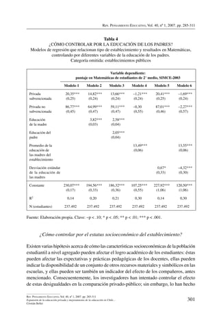 Rev. Pensamiento Educativo, Vol. 40, nº 1, 2007. pp. 285-311
301
Rev. Pensamiento Educativo, Vol. 40, nº 1, 2007. pp. 285-311
Expansión de la educación privada y mejoramiento de la educación en Chile…
Cristián Bellei
Tabla 4
¿Cómo controlar por la educación de los padres?
Modelos de regresión que relacionan tipo de establecimiento y resultados en Matemáticas,
controlando por diferentes variables de la educación de los padres.
Categoría omitida: establecimientos públicos
Variable dependiente:
puntaje en Matemáticas de estudiantes de 2° medio, SIMCE-2003
Modelo 1 Modelo 2 Modelo 3 Modelo 4 Modelo 5 Modelo 6
Privada
subvencionada
20,35***
(0,25)
14,82***
(0,24)
13,66***
(0,24)
–1,21***
(0,24)
20,41***
(0,25)
–1,69***
(0,24)
Privada no
subvencionada
86,77***
(0,45)
64,99***
(0,47)
59,11***
(0,47)
–0,30
(0,55)
87,01***
(0,46)
–2,27***
(0,57)
Educación
de la madre
3,82***
(0,03)
2,58***
(0,04)
Educación del
padre
2,05***
(0,04)
Promedio de la
educación de
las madres del
establecimiento
13,49***
(0,06)
13,55***
(0,06)
Desviación estándar
de la educación de
las madres
0,67*
(0,33)
–4,32***
(0,30)
Constante 230,07***
(0,17)
194,56***
(0,33)
186,32***
(0,36)
107,25***
(0,55)
227,92***
(1,06)
120,50***
(1,06)
R2 0,14 0,20 0,21 0,30 0,14 0,30
N (estudiantes) 237.492 237.492 237.492 237.492 237.492 237.492
Fuente: Elaboración propia. Clave: ~p  .10; * p  .05; ** p  .01; *** p  .001.
¿Cómo controlar por el estatus socioeconómico del establecimiento?
Existen varias hipótesis acerca de cómo las características socioeconómicas de la población
estudiantil a nivel agregado pueden afectar el logro académico de los estudiantes: éstas
pueden afectar las expectativas y prácticas pedagógicas de los docentes, ellas pueden
indicar la disponibilidad de un conjunto de otros recursos materiales y simbólicos en las
escuelas, y ellas pueden ser también un indicador del efecto de los compañeros, antes
mencionado. Consecuentemente, los investigadores han intentado controlar el efecto
de estas desigualdades en la comparación privado-público; sin embargo, lo han hecho
 