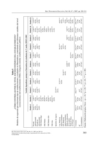 Rev. Pensamiento Educativo, Vol. 40, nº 1, 2007. pp. 285-311
303
Rev. Pensamiento Educativo, Vol. 40, nº 1, 2007. pp. 285-311
Expansión de la educación privada y mejoramiento de la educación en Chile…
Cristián Bellei
Tabla5
¿Cómocontrolarporelnivelsocioeconómicodelestablecimiento?
ModelosderegresiónquerelacionantipodeestablecimientoyresultadosenMatemáticas,controlandopordiferentesvariablesdelnivel
socioeconómicodelestablecimiento(NSE).Categoríaomitida:establecimientospúblicos
Variabledependiente:puntajeenMatemáticasdeestudiantesde2°medio,SIMCE-2003
Modelo1Modelo2Modelo3Modelo4Modelo5Modelo6Modelo7Modelo8Modelo9Modelo10Modelo11
Privada
subvencionada
20,42***
(0,25)
2,30***
(0,24)
0,53*
(0,25)
1,34***
(0,25)
6,79***
(0,24)
–0,52*
(0,24)
–1,59***
(0,25)
1,54***
(0,25)
–2,09***
(0,24)
–2,58***
(0,24)
–1,93***
(0,24)
Privadano
subvencionada
86,75***
(0,45)
3,95***
(0,79)
41,44***
(0,47)
8,56***
(0,56)
10,70***
(0,59)
–1,95***
(0,56)
3,54***
(0,55)
4,04***
(0,58)
–4,05***
(0,56)
–11,16***
(0,79)
–7,03***
(0,58)
NSEMedio-Bajo10,46***
(0,30)
–14,61***
(0,38)
NSEMedio49,95***
(0,34)
–9,29***
(0,67)
NSEMedio-Alto82,04***
(0,53)
–4,79***
(1,02)
NSEAlto105,91***
(0,92)
–6,33***
(1,43)
Quintilesdeingreso22,33***
(0,11)
Log.Mediade
ingresosfamiliares
37,57***
(0,18)
30,13***
(0,33)
–8,01***
(0,52)
D.S.Mediade
ingresosfamiliares
35,24***
(0,19)
9,27***
(0,34)
7,13***
(0,34)
Mediadeeducación
delospadres
12,99***
(0,06)
7,80***
(0,13)
7,65***
(0,17)
7,68***
(0,16)
Mediadelibros
enelhogar
49,12***
(0,22)
22,15***
(0,51)
24,90***
(0,51)
25,18***
(0,55)
Constante230,1***
(0,17)
215,1***
(0,25)
186,1***227,9***
(0,16)
184,1***
(0,30)
109,8***
(0,56)
148,5***
(0,40)
216,2***
(0,46)
121,0***
(0,61)
127,1***
(1,07)
108,3***
(1,30)
R20,140,270,270,270,250,290,290,270,300,310,30
N(estudiantes)237.427237.427237.427237.427237.427237.427237.427237.427237.427237.427237.427
Fuente:Elaboraciónpropia.Clave:~p.10;*p.05;**p.01;***p.001.
 