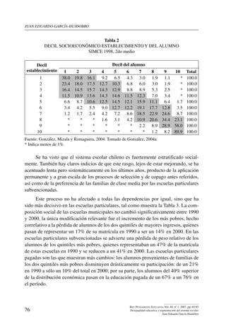 juan eduardo garcía-huidobro
76
Rev. Pensamiento Educativo, Vol. 40, nº 1, 2007. pp. 65-85
Desigualdad educativa y segmentación del sistema escolar
Juan Eduardo García-Huidobro
Tabla 2
DEcil socioeconómico establecimiento y del alumno
SIMCE 1998, 2do medio
Decil
establecimiento
Decil del alumno
1 2 3 4 5 6 7 8 9 10 Total
1 38.0 19.8 16.1 9.2 6.5 4.3 3.0 1.9 1.1 * 100.0
2 23.4 18.0 17.5 12.7 10.3 6.8 6.0 3.0 1.9 * 100.0
3 16.4 14.5 15.7 14.3 12.9 8.8 8.9 5.3 2.5 * 100.0
4 11.5 10.9 13.6 14.3 14.6 11.5 12.3 7.0 3.4 * 100.0
5 6.6 8.7 10.6 12.5 14.5 12.1 15.9 11.1 6.4 1.7 100.0
6 3.4 4.2 5.5 9.0 12.7 12.2 19.1 17.7 12.8 3.5 100.0
7 1.2 1.7 2.4 4.2 7.2 8.6 18.5 22.9 24.6 8.7 100.0
8 * * * 1.6 3.1 4.2 10.9 20.6 34.4 23.1 100.0
9 * * * * * * 2.2 8.9 28.9 58.0 100.0
10 * * * * * * * 1.2 8.2 89.9 100.0
Fuente: González, Mizala y Romaguera, 2004. Tomado de González, 2004a.
* Indica menos de 1%.
Se ha visto que el sistema escolar chileno es fuertemente estratificado social-
mente. También hay claros indicios de que este rasgo, lejos de estar mejorando, se ha
acentuado lenta pero sistemáticamente en los últimos años, producto de la aplicación
permanente y a gran escala de los procesos de selección y de copago antes referidos,
así como de la preferencia de las familias de clase media por las escuelas particulares
subvencionadas.
Este proceso no ha afectado a todas las dependencias por igual, sino que ha
sido más decisivo en las escuelas particulares, tal como muestra la Tabla 3. La com-
posición social de las escuelas municipales no cambió significativamente entre 1990
y 2000, la única modificación relevante fue el incremento de los más pobres, hecho
correlativo a la pérdida de alumnos de los dos quintiles de mayores ingresos, quienes
pasan de representar un 17% de su matrícula en 1990 a ser un 14% en 2000. En las
escuelas particulares subvencionadas se advierte una pérdida de peso relativo de los
alumnos de los quintiles más pobres, quienes representaban un 47% de la matrícula
de estas escuelas en 1990 y se reducen a un 41% en 2000. Las escuelas particulares
pagadas son las que muestran más cambios: los alumnos provenientes de familias de
los dos quintiles más pobres disminuyen drásticamente su participación: de un 21%
en 1990 a sólo un 10% del total en 2000; por su parte, los alumnos del 40% superior
de la distribución económica pasan en la educación pagada de un 67% a un 76% en
el período.
 