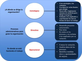 Estratégico
Directivo
Operacional
• Desarrolla proyectos
estructurados.
• Fija metas
• Se centra en los
procesos, y no reclama
a los empleados por su
variación.
• Crea estrategias y las
comunica
• Usa datos de varias fuentes
para dirigir.
• Desarrolla e implementa
sistemas de medición para
dirigir el progreso.
• Estimula a los empleados a
experimentar las nuevas
formas de hacer su trabajo.
• Conoce la variación.
• Analiza datos de los
procesos.
• Identifica medidas
clave y oportunidades
de mejora.
¿A dónde se dirige la
organización?
Procesos
administrativos para
guiar la organización
En donde se está
haciendo el trabajo
 