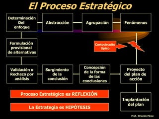 El Proceso Estratégico
Fenómenos
Proyecto
del plan de
acción
Implantación
del plan
Cortocircuito
típico
AgrupaciónAbstracción
Determinación
Del
enfoque
Formulación
provisional
de alternativas
Validación o
Rechazo por
análisis
Surgimiento
de la
conclusión
Concepción
de la forma
de las
conclusiones
Proceso Estratégico es REFLEXIÓN
La Estrategia es HIPÓTESIS
Prof. Orlando Pérez
 