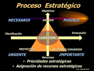 Prof. Orlando Pérez
Proceso Estratégico
Planificación Evaluación
Recursos
Objetivos
GESTION
NECESARIO POSIBLE
URGENTE IMPORTANTE
• Prioridades estratégicas
• Asignación de recursos estratégicos
IMAGEN
PROYECTOS SECTORES/USUARIOS
 