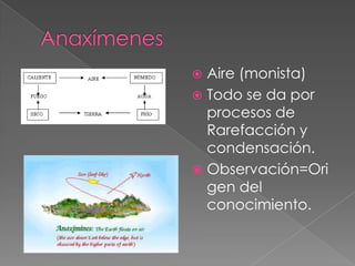 Aire (monista)
 Todo se da por
procesos de
Rarefacción y
condensación.
 Observación=Ori
gen del
conocimiento.


 