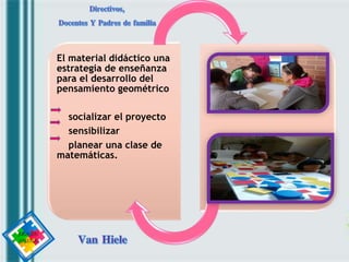 JUGANDO
APRENDO
El material didáctico una
estrategia de enseñanza
para el desarrollo del
pensamiento geométrico
socializar el proyecto
sensibilizar
planear una clase de
matemáticas.
 