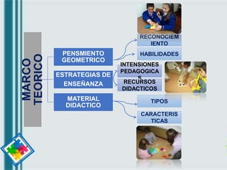 JUGANDO
APRENDO
MARCO
TEORICO
PENSMIENTO
GEOMETRICO
ESTRATEGIAS DE
ENSEÑANZA
MATERIAL
DIDACTICO
RECONOCIEM
IENTO
HABILIDADES
INTENSIONES
PEDAGOGICA
S
RECURSOS
DIDACTICOS
TIPOS
CARACTERIS
TICAS
 