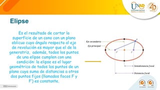 Elipse
Es el resultado de cortar la
superficie de un cono con un plano
oblicuo cuyo ángulo respecto al eje
de revolución es mayor que el de la
generatriz, además, todos los puntos
de una elipse cumplen con una
condición: la elipse es el lugar
geométrico de todos los puntos de un
plano cuya suma de distancias a otros
dos puntos fijos (llamados focos F y
F’) es constante.
 