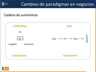 Cambios	
  de	
  paradigmas	
  en	
  negocios	
  

Cadena de suministros


       TRADITIONAL	
                                          NEW	
  

                 Us	
  




                                                                                    SOCIETY	
  
                 Vs.	
                    Sup.	
     Us	
               Cust.	
  

  Supplier	
               Customer	
  

           Employee	
  

       ADVERSARIAL	
                                 COOPERATIVE	
  
 