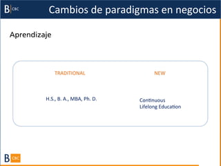 Cambios	
  de	
  paradigmas	
  en	
  negocios	
  

Aprendizaje




                TRADITIONAL	
                                       NEW	
  



         H.S.,	
  B.	
  A.,	
  MBA,	
  Ph.	
  D.	
  	
     ConBnuous	
  	
  
                                                           Lifelong	
  EducaBon	
  	
  
 