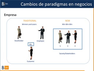 Cambios	
  de	
  paradigmas	
  en	
  negocios	
  

Empresa
                   TRADITIONAL	
                                        NEW	
  
                 Winners	
  and	
  Losers	
                        Win-­‐Win-­‐Win	
  




     Stockholder	
                          Employee	
  

                              Vs.	
  
                                                           S	
              E	
          C	
  



                                                           Society/Stakeholders	
  



                          Customer	
  
 