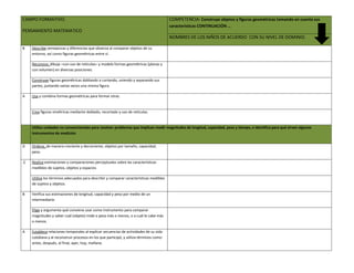 CAMPO FORMATIVO:
PENSAMIENTO MATEMATICO
COMPETENCIA: Construye objetos y figuras geométricas tomando en cuenta sus
características CONTINUACIÓN …
NOMBRES DE LOS NIÑOS DE ACUERDO CON SU NIVEL DE DOMINIO.
B Describe semejanzas y diferencias que observa al comparar objetos de su
entorno, así como figuras geométricas entre sí.
Reconoce, dibuja –con uso de retículas– y modela formas geométricas (planas y
con volumen) en diversas posiciones.
Construye figuras geométricas doblando o cortando, uniendo y separando sus
partes, juntando varias veces una misma figura.
A Usa y combina formas geométricas para formar otras.
Crea figuras simétricas mediante doblado, recortado y uso de retículas.
Utiliza unidades no convencionales para resolver problemas que implican medir magnitudes de longitud, capacidad, peso y tiempo, e identifica para qué sirven algunos
instrumentos de medición
D Ordena, de manera creciente y decreciente, objetos por tamaño, capacidad,
peso.
.C Realiza estimaciones y comparaciones perceptuales sobre las características
medibles de sujetos, objetos y espacios
Utiliza los términos adecuados para describir y comparar características medibles
de sujetos y objetos.
B Verifica sus estimaciones de longitud, capacidad y peso por medio de un
intermediario
Elige y argumenta qué conviene usar como instrumento para comparar
magnitudes y saber cuál (objeto) mide o pesa más o menos, o a cuál le cabe más
o menos.
A Establece relaciones temporales al explicar secuencias de actividades de su vida
cotidiana y al reconstruir procesos en los que participó, y utiliza términos como:
antes, después, al final, ayer, hoy, mañana.
 