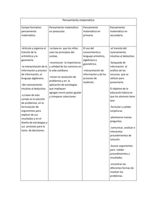 Pensamiento matemáticoCampo formativo pensamiento matemático.Pensamiento matemático en preescolar.Pensamiento matemático en primaria.Pensamiento matemático en secundaria.-Articula y organiza el tránsito de la aritmética y la geometría.-la interpretación de la información y proceso de información, al lenguaje algebraico.-del razonamiento intuitivo al deductivo.-La base de este campo es la solución de problemas, en la formulación de argumentos para explicar de sus resultados y en el diseño de estrategias y sus procesos para la toma de decisiones.-La base es que los niños usen los principios del conteo.-reconozcan la importancia y utilidad de los números en la vida cotidiana.-inicien la resolución de problemas y en la aplicación de estrategias que impliquen agregar,reunir,quitar,igualar y comparar coleccionesEl uso del conocimiento y lenguaje arimetico, algebraico y geométrico.-interpretación de información y de los procesos de medición.-el transito del razonamiento intuitivo al deductivo.-búsqueda de información al análisis de los recursos que se utilizan para presentarla.El objetivo de la educación básica es que los alumnos tiene que:-formular y validar conjeturas.-plantearse nuevas preguntas.-comunicar, analizar e interpretar procedimientos de solución.-buscar argumentos para validar procedimientos y resultados.-encontrar las diferentes formas de resolver los problemas.<br />