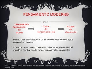 PENSAMIENTO MODERNO
Revaloración
del
mundo
Fuente
del
conocimiento real
Proceso
de
abstracción
De las cosas sensibles, el entendimiento extrae los conceptos
universales o formas.
El mundo determina el conocimiento humano porque sólo del
mundo el hombre puede extraer los conceptos universales.
ntecedentes:
SANTILLANA (2006). La enciclopedia del estudiante: tomo 19: historia de la filosofía. Ediciones Santillana,
Buenos Aires
 