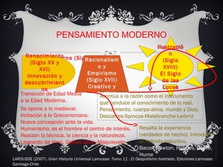 PENSAMIENTO MODERNO
dad Moderna (Siglo XV al
XVIII)
Renacimiento
(Siglo XV y
XVI)
Innovación y
descubrimient
os
Racionalism
o y
Empirismo
(Siglo XVII)
Creativo y
productivo
Ilustració
n
(Siglo
XVIII)
El Siglo
de las
Luces
Transición de Edad Media
a la Edad Moderna.
Se opone a lo medieval.
Imitación a lo Grecorromano.
Nueva concepción ante la vida.
Humanismo, es el hombre el centro de interés.
Realzan la técnica, la ciencia y la naturaleza.
Leonardo da Vinci, Galileo Glilei, Maquiavelo
Acentúa a la razón como el instrumento
que conduce al conocimiento de lo real.
Pensamiento, cuerpo-alma, mundo y Dios.
Descartes-Spinoza-Malebranche-Leibniz
Resalta la experiencia
(verdades de hecho). Introduce
el método inductivo.
Bacon Newton, Hobbes, Locke,
Hume
LAROUSSE (2007). Gran Historia Universal Larousse: Tomo 11 : El Despotismo Ilustrado. Ediciones Larousse.
Santiago-Chile
 