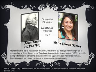 Representante de la ilustración británica, desarrolló su trabajo en el campo de la
economía y la ética. En su obra “Teoría de los sentimientos morales” (1759) acentúo
la importancia del altruismo (desprendimiento y generosidad hacia los demás).
También sentó las bases del llamado laissez-faire (dejad hacer)
Dimensión
Filosófica
Axiológico
(valores)
SANTILLANA (2006). La enciclopedia del estudiante: tomo 14: historia Universal. Ediciones Santillana,
Buenos Aires
 