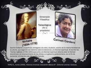 Escritor brillante y superficial, entregado a la vida y al placer, cautivo de la misma facilidad de
su pluma, que esgrimió con dominio sobre la tolerancia y la libertad espiritual. Al escribir las
“Cartas inglesas (1734) refirió que junto a la libertad espiritual debería estar la libertad
económica y el reconocimiento de los oficios y un gobierno parlamentario, con el fin de
aumentar el nivel de vida del pueblo francés.
Dimensión
Filosófica
Teleológico
(fin o
propósito)
YEPEZ C., Aureo (2009). Historia Universal. Educación Básica 8°. Editorial Larense. Caracas.
 