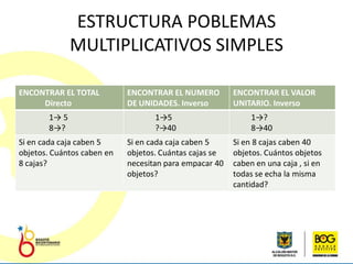 ESTRUCTURA POBLEMAS
              MULTIPLICATIVOS SIMPLES

ENCONTRAR EL TOTAL          ENCONTRAR EL NUMERO         ENCONTRAR EL VALOR
     Directo                DE UNIDADES. Inverso        UNITARIO. Inverso
       1→ 5                        1→5                       1→?
       8→?                         ?→40                      8→40
Si en cada caja caben 5     Si en cada caja caben 5     Si en 8 cajas caben 40
objetos. Cuántos caben en   objetos. Cuántas cajas se   objetos. Cuántos objetos
8 cajas?                    necesitan para empacar 40   caben en una caja , si en
                            objetos?                    todas se echa la misma
                                                        cantidad?
 