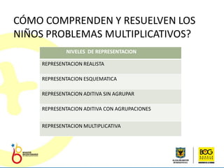 CÓMO COMPRENDEN Y RESUELVEN LOS
NIÑOS PROBLEMAS MULTIPLICATIVOS?
             NIVELES DE REPRESENTACION

     REPRESENTACION REALISTA

     REPRESENTACION ESQUEMATICA

     REPRESENTACION ADITIVA SIN AGRUPAR

     REPRESENTACION ADITIVA CON AGRUPACIONES


     REPRESENTACION MULTIPLICATIVA
 