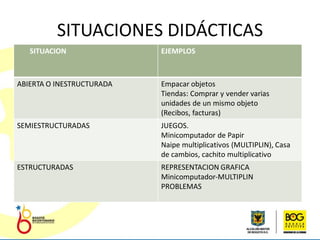 SITUACIONES DIDÁCTICAS
   SITUACION               EJEMPLOS



ABIERTA O INESTRUCTURADA   Empacar objetos
                           Tiendas: Comprar y vender varias
                           unidades de un mismo objeto
                           (Recibos, facturas)
SEMIESTRUCTURADAS          JUEGOS.
                           Minicomputador de Papir
                           Naipe multiplicativos (MULTIPLIN), Casa
                           de cambios, cachito multiplicativo
ESTRUCTURADAS              REPRESENTACION GRAFICA
                           Minicomputador-MULTIPLIN
                           PROBLEMAS
 