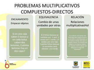 PROBLEMAS MULTIPLICATIVOS
     COMPUESTOS-DIRECTOS
                    EQUIVALENCIA                     RELACIÓN
ENCAJAMIENTO
Empacar objetos     Cambio de unas                Relaciones
                   unidades por otras          multiplicativasHol

  Si en una caja      Si 3 fichas blancas se      A un dibujo se le toma una
caben 3 bolsas y     cambian por 1 azul, 2       fotocopia que amplia 5 veces
                                                su tamaño, a esta fotocopia se
  en cada bolsa      azules por 1 verde, y 4     le vuelve a tomar otra que la
    caben dos         verdes por una roja.      amplia 3 veces. Si la altura del
                     Cuántas fichas blancas       dibujo en el original mide 4
botones, Cuántos        se necesitan para        cm. Cuánto mide la altura del
                                                      dibujo en la segunda
 botones hay en        obtener una verde                   fotocopia?
    dos cajas?
 