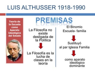 LUIS ALTHUSSER 1918-1990

 Teoría de
la Escuela
   como                               El Binomio
  Aparato     La Filosofía no       Escuela- familia
Ideológico           existe
del Estado
                desligada de
                  la Política
                                        Sustituyó
                                  al par Iglesia Familia
             La Filosofía es la
                   lucha de
                 clases en la        como aparato
                     teoría             ideológico
                                       dominante
 