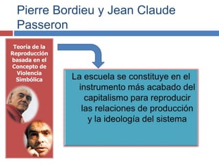 Pierre Bordieu y Jean Claude
  Passeron
 Teoría de la
Reproducción
basada en el
Concepto de
  Violencia
  Simbólica
 