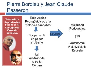 Pierre Bordieu y Jean Claude
  Passeron
 Teoría de la
                    Toda Acción
Reproducción    Pedagógica es una
basada en el    violencia simbólica            Autoridad
Concepto de
  Violencia
                                              Pedagógica
  Simbólica                       Se Oculta
                  Por parte de                     y la
                   un poder
                   arbitrario                  Autonomía
                                              Relativa de la
                                                Escuela
                        La
                   arbitrarieda
                     d es la
                     Cultura
 