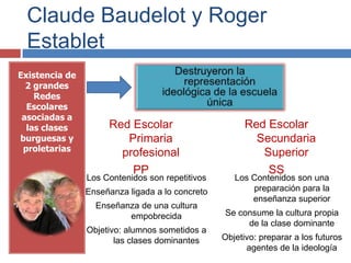 Claude Baudelot y Roger
  Establet
Existencia de
  2 grandes
    Redes
  Escolares
 asociadas a
  las clases         Red Escolar                       Red Escolar
burguesas y             Primaria                         Secundaria
 proletarias                                              Superior
                       profesional
                         PP                                SS
                Los Contenidos son repetitivos      Los Contenidos son una
                Enseñanza ligada a lo concreto          preparación para la
                                                        enseñanza superior
                  Enseñanza de una cultura
                         empobrecida             Se consume la cultura propia
                                                      de la clase dominante
                Objetivo: alumnos sometidos a
                       las clases dominantes     Objetivo: preparar a los futuros
                                                       agentes de la ideología
 