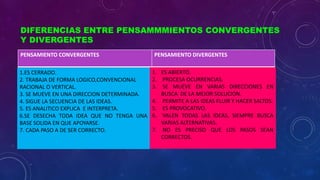 DIFERENCIAS ENTRE PENSAMMMIENTOS CONVERGENTES
Y DIVERGENTES
PENSAMIENTO CONVERGENTES PENSAMIENTO DIVERGENTES
1.ES CERRADO.
2. TRABAJA DE FORMA LOGICO,CONVENCIONAL
RACIONAL O VERTICAL.
3. SE MUEVE EN UNA DIRECCION DETERMINADA.
4. SIGUE LA SECUENCIA DE LAS IDEAS.
5. ES ANALITICO EXPLICA E INTERPRETA.
6.SE DESECHA TODA IDEA QUE NO TENGA UNA
BASE SOLIDA EN QUE APOYARSE.
7. CADA PASO A DE SER CORRECTO.
1. ES ABIERTO.
2. PROCESA OCURRENCIAS.
3. SE MUEVE EN VARIAS DIRECCIONES EN
BUSCA DE LA MEJOR SOLUCION.
4. PERMITE A LAS IDEAS FLUIR Y HACER SALTOS.
5. ES PROVOCATIVO.
6. VALEN TODAS LAS IDEAS, SIEMPRE BUSCA
VARIAS ALTERNATIVAS.
7. NO ES PRECISO QUE LOS PASOS SEAN
CORRECTOS.
