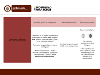CONTEXTUALIZACIÓN
Estándares Básicos de competencias Objetivo de aprendizaje Conocimientos básicos
“Reconozco en los objetos propiedades o
atributos que se puedan medir (longitud,
área, volumen, capacidad, peso y masa),
y en los eventos su duración”
“Reconozco congruencias y semejanza
entre figuras”
“Realizo construcciones y diseños
utilizando cuerpos y figuras geométricas
tridimensionales y dibujos o figuras
geométricas bidimensionales”
Identificar la equivalencia de
medida entre dos superficies.
Congruencia de figuras:
Tres triángulos
equivalen a mitad de
hexágono.
Cubrir superficies con
otras superficies: Cubrir
medio hexágono con
tres triángulos como
aparece en la
representación
 