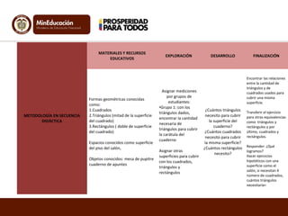 METODOLOGÍA EN SECUENCIA
DIDÁCTICA
MATERIALES Y RECURSOS
EDUCATIVOS
EXPLORACIÓN DESARROLLO FINALIZACIÓN
Formas geométricas conocidas
como:
1.Cuadrados
2.Triángulos (mitad de la superficie
del cuadrado)
3.Rectángulos ( doble de superficie
del cuadrado)
Espacios conocidos como superficie
del piso del salón,
Objetos conocidos: mesa de pupitre
cuaderno de apuntes
Asignar mediciones
por grupos de
estudiantes:
•Grupo 1: con los
triángulos dados,
encontrar la cantidad
necesaria de
triángulos para cubrir
la carátula del
cuaderno
Asignar otras
superficies para cubrir
con los cuadrados,
triángulos y
rectángulos
¿Cuántos triángulos
necesito para cubrir
la superficie del
cuaderno?
¿Cuántos cuadrados
necesito para cubrir
la misma superficie?
¿Cuántos rectángulos
necesito?
Encontrar las relaciones
entre la cantidad de
triángulos y de
cuadrados usados para
cubrir una misma
superficie.
Transferir el ejercicio
para otras equivalencias
como triángulos y
rectángulos y por
último, cuadrados y
rectángulos.
Responder: ¿Qué
logramos?
Hacer ejercicios
hipotéticos con una
superficie como el
salón, si necesitan X
número de cuadrados,
cuántos triángulos
necesitaría=
 